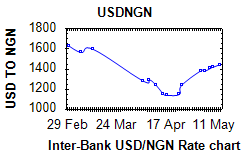 Inter-Bank USD/NGN Rate chart